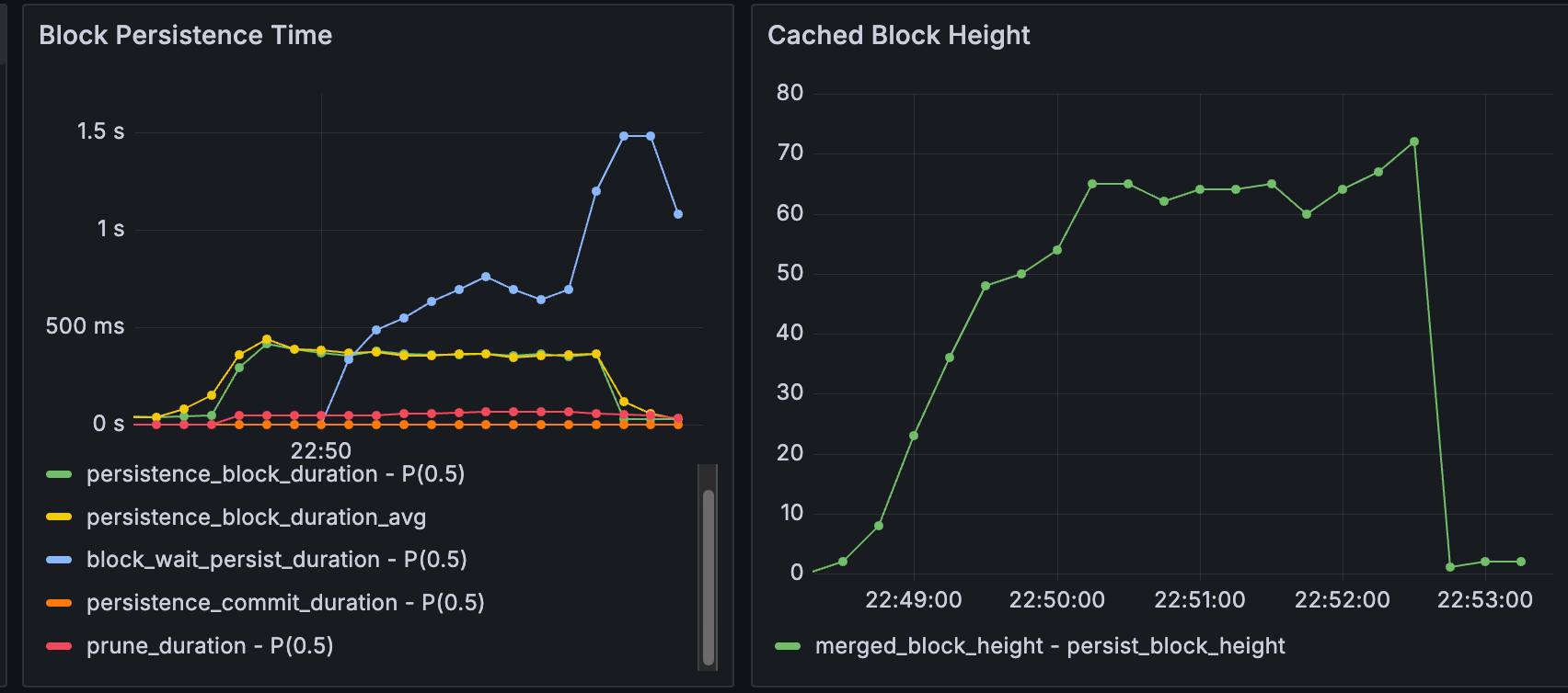 I/O persistence latency chart