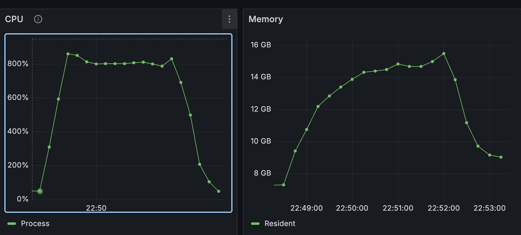 Memory usage chart
